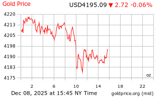 قیمت انس طلا
