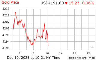 قیمت انس طلا
