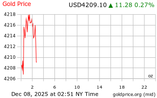 قیمت انس طلا