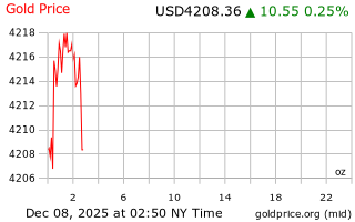 قیمت انس طلا