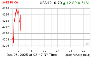 قیمت انس طلا