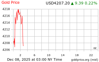 قیمت انس طلا