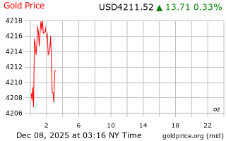 قیمت انس طلا