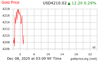 قیمت انس طلا