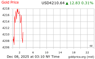 قیمت انس طلا