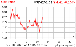 قیمت انس طلا