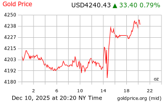 قیمت انس طلا