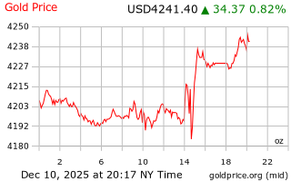 قیمت انس طلا