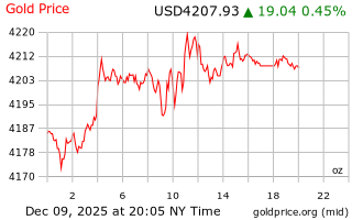 قیمت انس طلا
