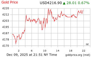 قیمت انس طلا