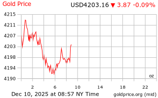 قیمت انس طلا