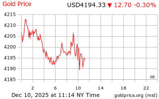 قیمت انس طلا