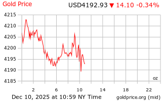 قیمت انس طلا