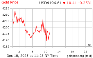 قیمت انس طلا