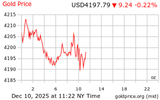 قیمت انس طلا