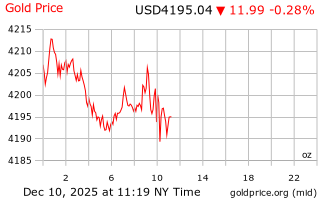قیمت انس طلا