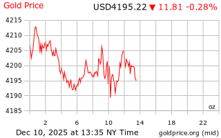 قیمت انس طلا