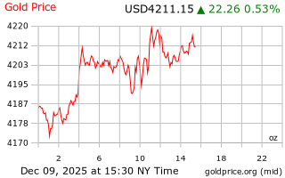 قیمت انس طلا