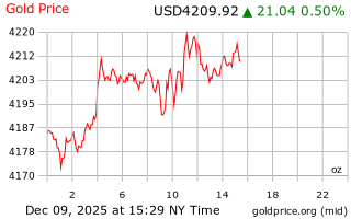 قیمت انس طلا
