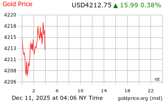 قیمت انس طلا
