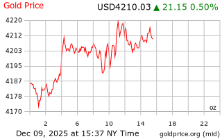 قیمت انس طلا