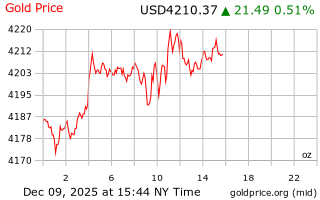 قیمت انس طلا
