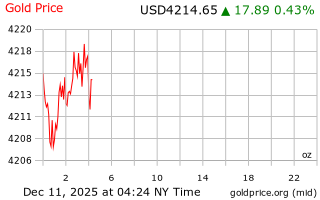 قیمت انس طلا