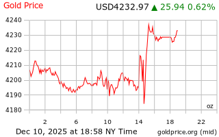 قیمت انس طلا