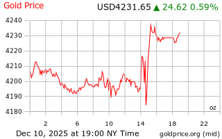 قیمت انس طلا