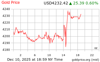 قیمت انس طلا
