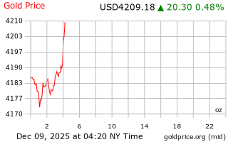 قیمت انس طلا
