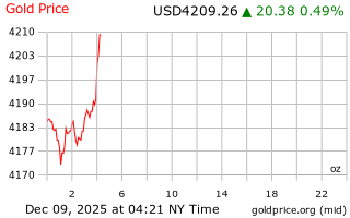 قیمت انس طلا
