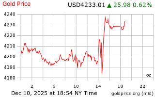 قیمت انس طلا
