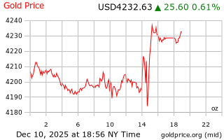 قیمت انس طلا