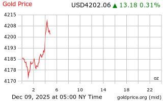 قیمت انس طلا