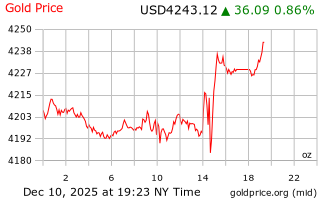قیمت انس طلا