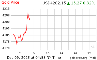 قیمت انس طلا