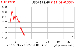 قیمت انس طلا