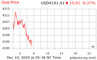 قیمت انس طلا