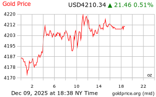 قیمت انس طلا