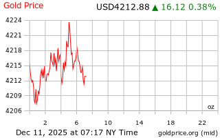 قیمت انس طلا