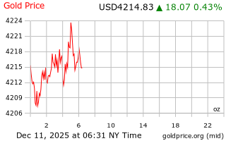 قیمت انس طلا