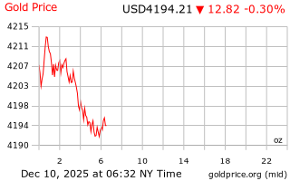قیمت انس طلا