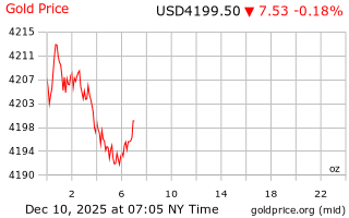 قیمت انس طلا