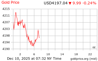 قیمت انس طلا