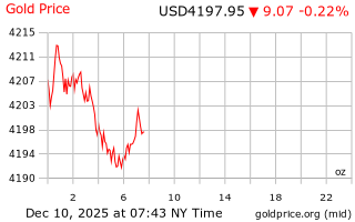 قیمت انس طلا
