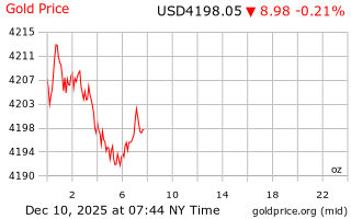 قیمت انس طلا