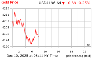 قیمت انس طلا