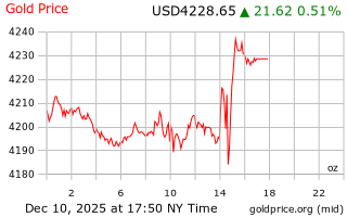 قیمت انس طلا