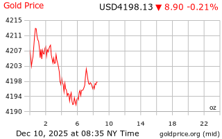 قیمت انس طلا